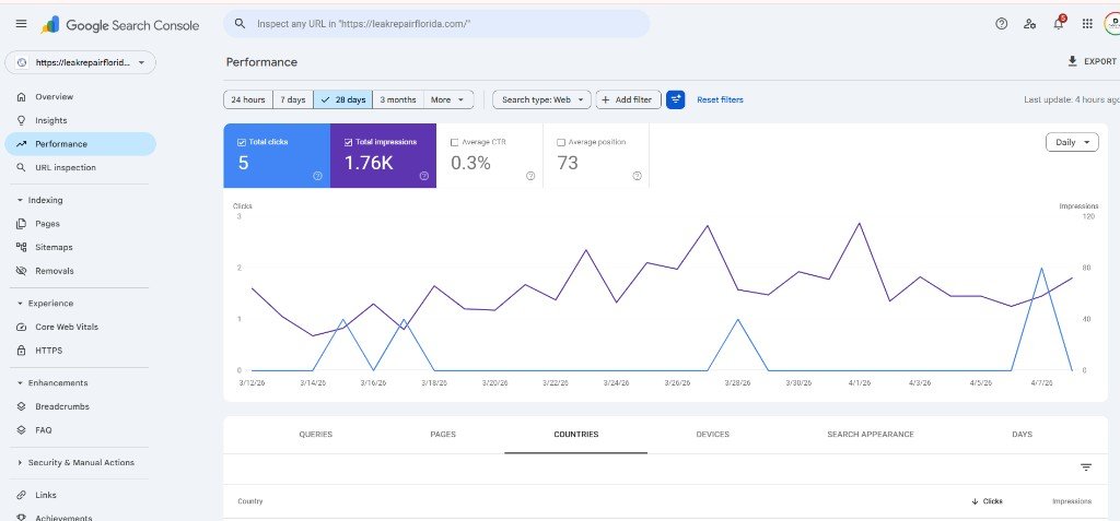 Google Search Console performance growth for a Florida leak repair company
