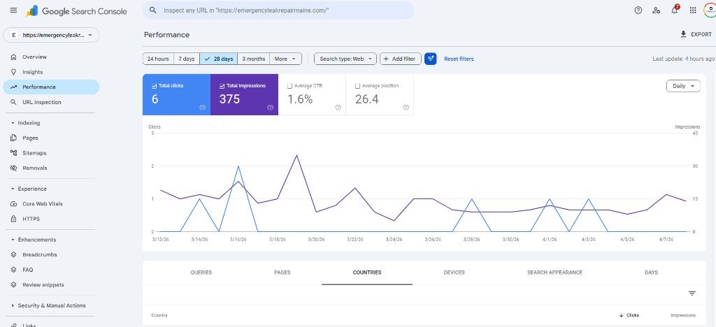 Google Search Console performance growth for a Maine emergency leak repair company