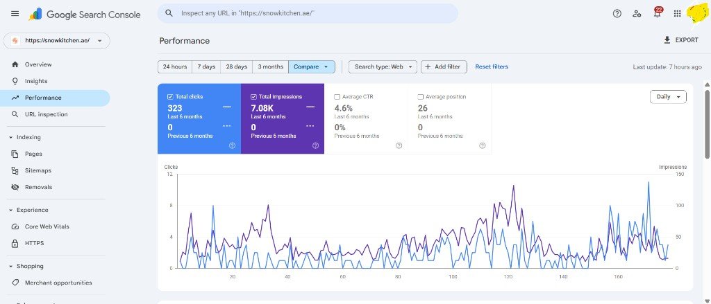 Google Search Console 6-month comparison showing sustained growth